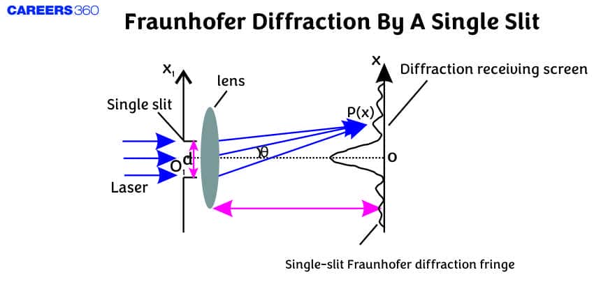 Fraunhofer Diffraction By A Single Slit